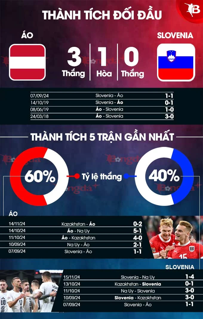 Nhận định bóng đá Áo vs Slovenia, 00h00 ngày 18/11: Sức bật sân nhà - Bongdaplus.vn