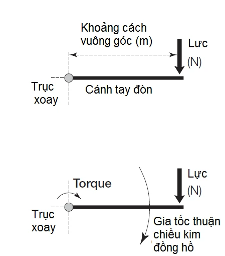 Khác biệt motor cánh tay đòn tự động và cánh tay đòn của lực là gì?