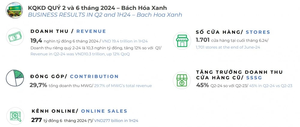 CEO Bách Hóa Xanh: Đã tìm ra 80% công thức thành công để mở rộng chuỗi cửa hàng