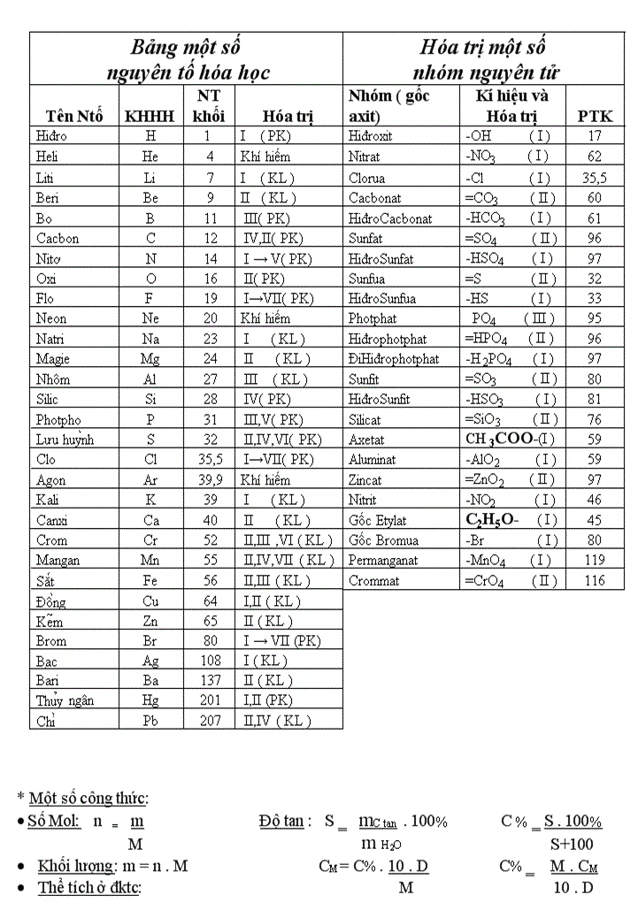 Bảng Hóa Trị Cơ Bản lớp 8 và Bài Ca Hóa Trị để học thuộc