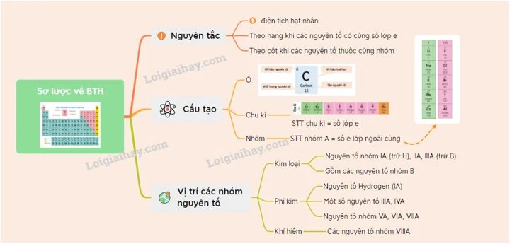 Lý thuyết bài 4: Sơ lược về bảng tuần hoàn các nguyên tố hóa học - KHTN 7 Kết nối tri thức</>