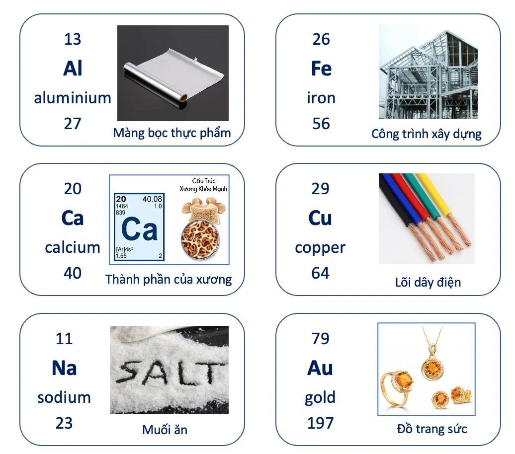 Lý thuyết bài 4: Sơ lược về bảng tuần hoàn các nguyên tố hóa học - KHTN 7 Kết nối tri thức</>