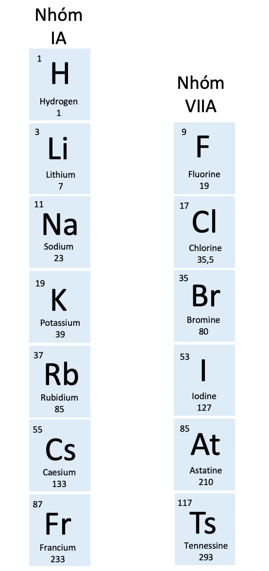 Lý thuyết bài 4: Sơ lược về bảng tuần hoàn các nguyên tố hóa học - KHTN 7 Kết nối tri thức</>