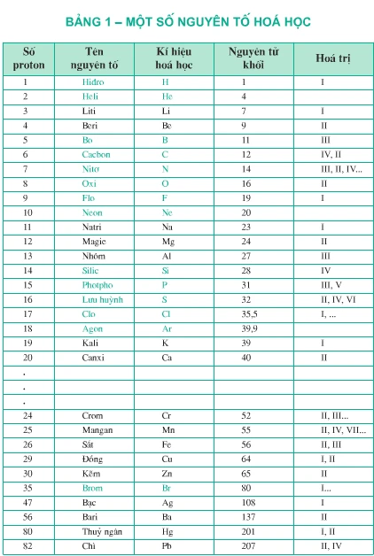 Hiểu về nguyên tố hóa học và đặc điểm của chúng