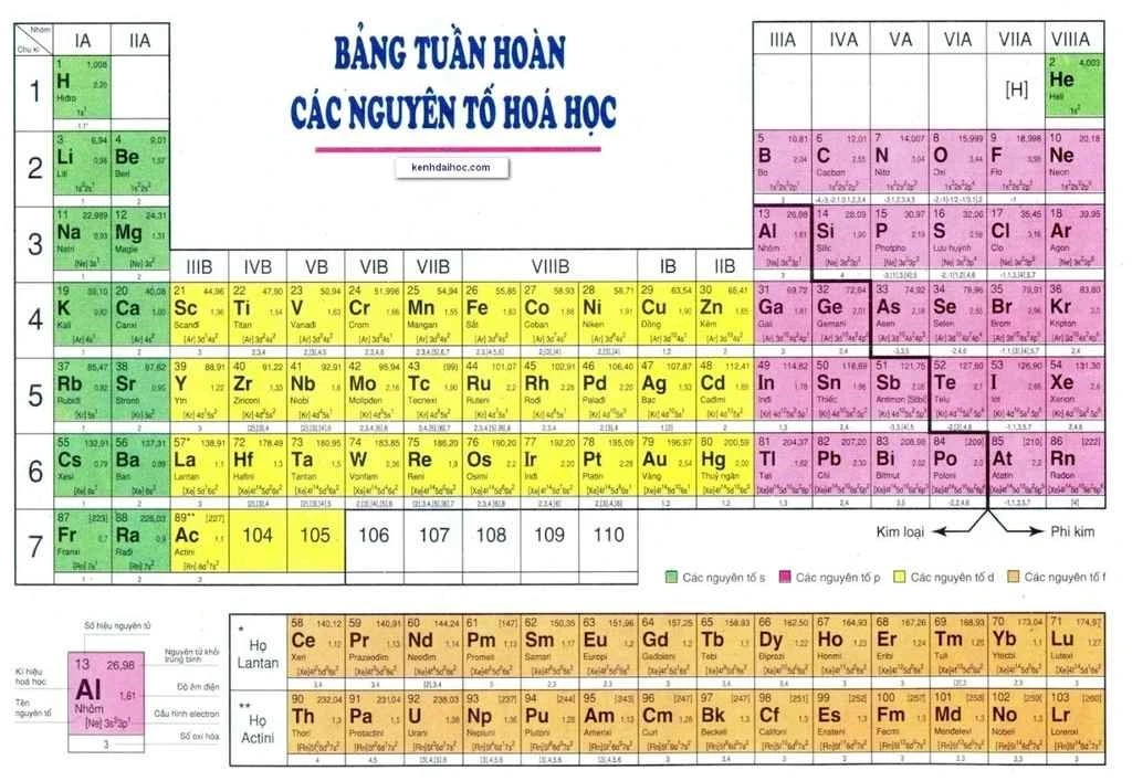 Tìm hiểu bảng tuần hoàn hóa học lớp 7 cơ bản