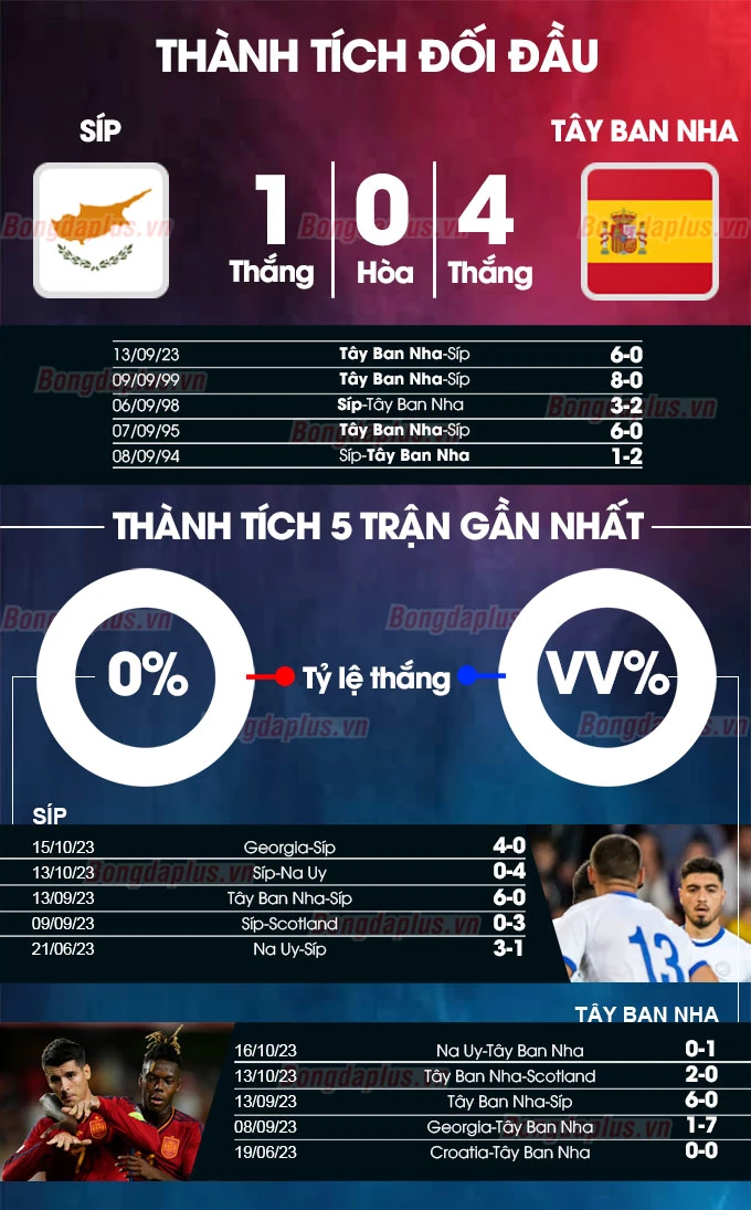 Đội hình đội tuyển bóng đá quốc gia Síp gặp đội tuyển Tây Ban Nha
