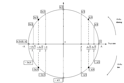 Lý thuyết và bài tập Dao động điều hòa