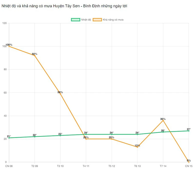 Thời tiết Huyện Tây Sơn - Bình Định