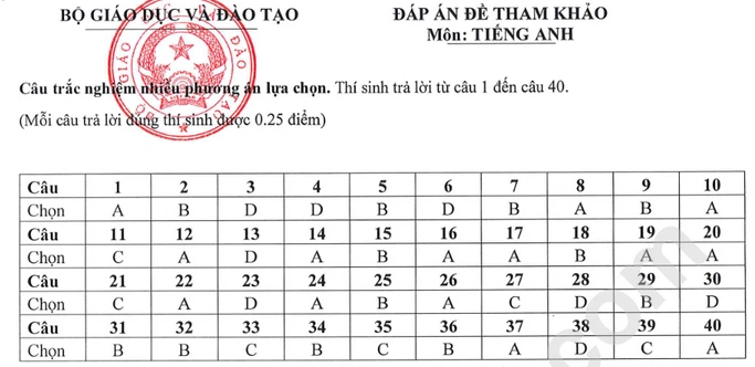 Bộ GD công bố đề minh họa tốt nghiệp THPT 2025 - Tất cả các môn