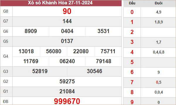 Dự đoán xổ số Khánh Hòa VIP hôm nay chính xác nhất