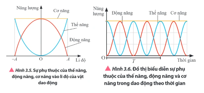 Lý thuyết và bài tập Năng lượng trong dao động điều hòa