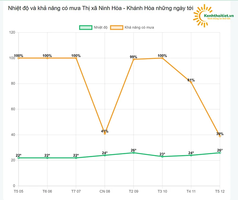 Thời tiết Thị xã Ninh Hòa - Khánh Hòa