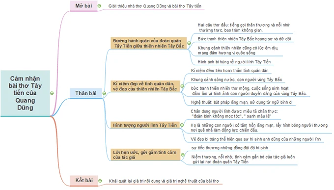 Cảm nhận bài thơ Tây Tiến của Quang Dũng (Sơ đồ tư duy) Dàn ý & 13 bài cảm nhận Tây Tiến