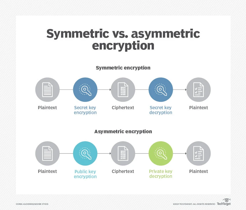 Mã hóa đầu cuối là gì? Nó hoạt động như thế nào?