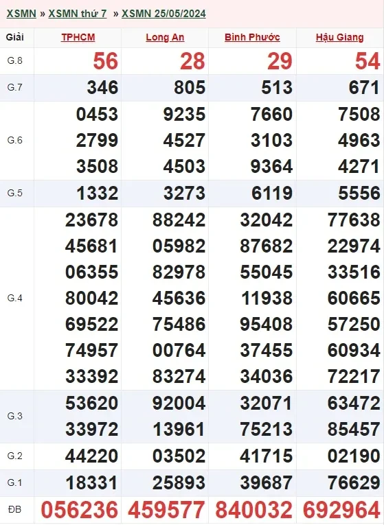 Xem kết quả xổ số miền Nam 1 tây tháng 6 trực tiếp