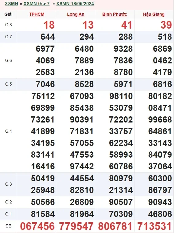 XSMN 1/6, Trực tiếp xổ số miền Nam thứ 7 ngày 1/6/2024