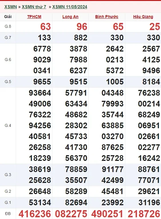XSMN 1/6, Trực tiếp xổ số miền Nam thứ 7 ngày 1/6/2024