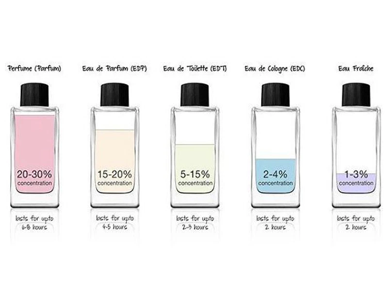 CÁC THÀNH PHẦN NƯỚC HOA LÀ GÌ, TẠI SAO NƯỚC HOA CÓ MÙI THƠM ĐẾN VẬY?