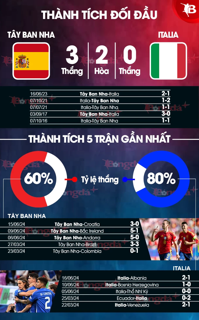 Nhận định bóng đá Tây Ban Nha vs Italia, 02h00 ngày 21/6: Bò tót đâm thủng vải xanh
