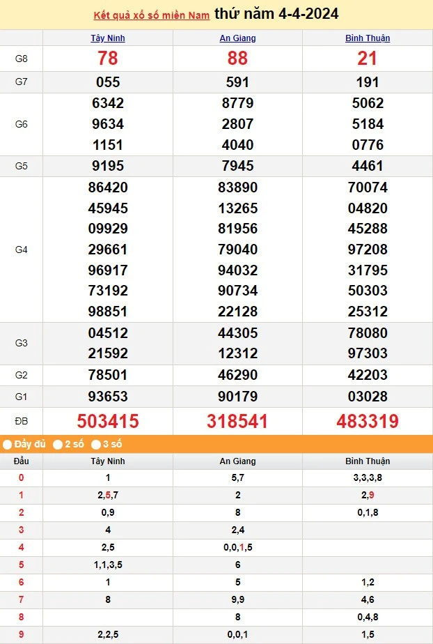 Kết quả xổ số miền Nam 5 tây tháng 04 cập nhật 2024