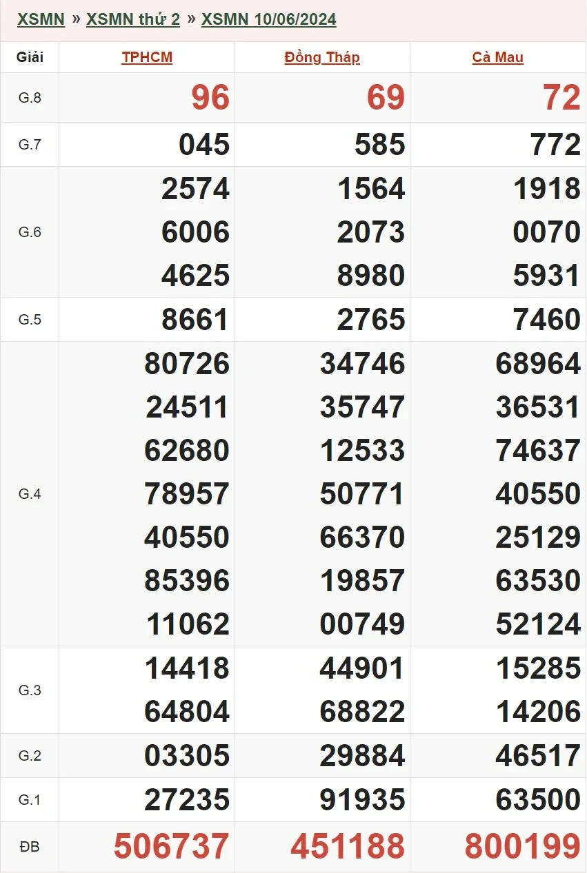 XSMN 1/7, Trực tiếp xổ số miền Nam thứ 2 ngày 1/7/2024