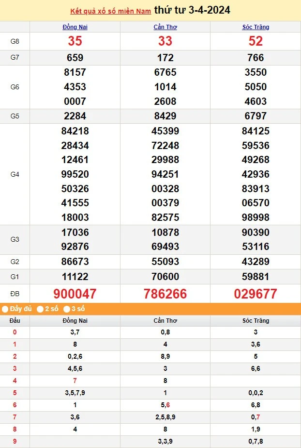 Kết quả Xổ số miền Nam ngày 5/4/2024, KQXSMN ngày 5 tháng 4, XSMN 5/4, xổ số miền Nam hôm nay