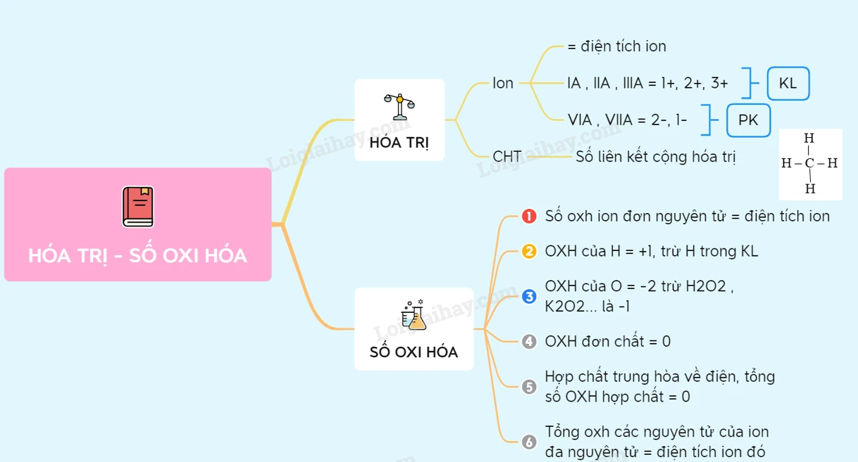 Tìm hiểu về hóa trị và vai trò trong hóa học
