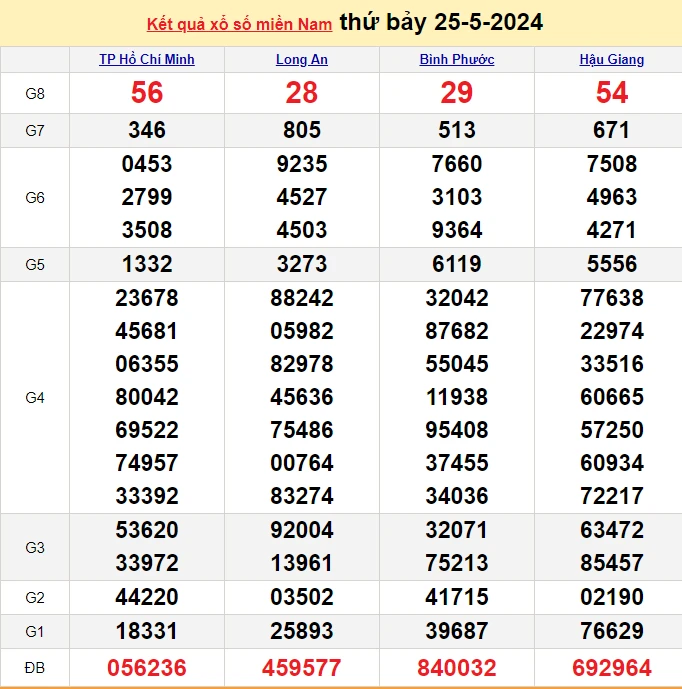 XSMN 3/6, Kết quả xổ số miền Nam hôm nay 3/6/2024, xổ số miền Nam ngày 3 tháng 6,trực tiếp XSMN 3/6