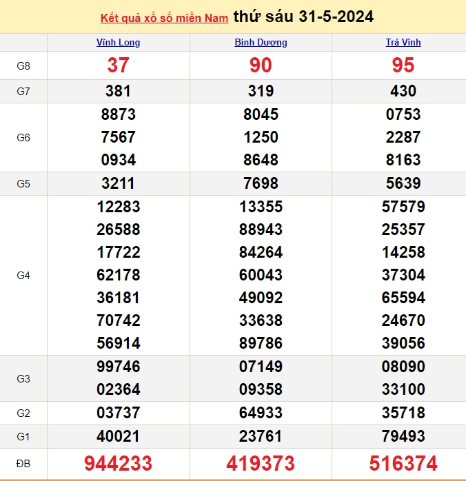 XSMN 3/6, Kết quả xổ số miền Nam hôm nay 3/6/2024, xổ số miền Nam ngày 3 tháng 6,trực tiếp XSMN 3/6