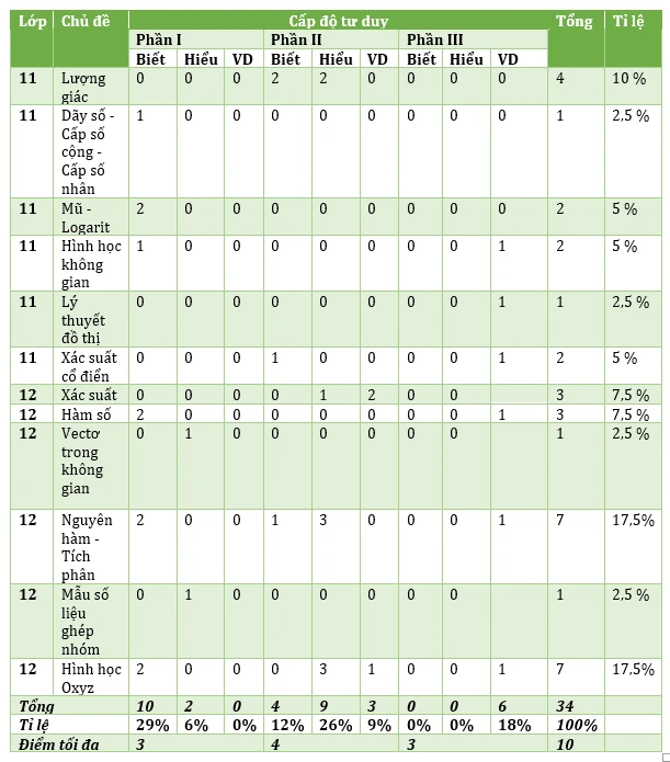 Dự đoán đề minh họa toán 2025 cho học sinh lớp 12