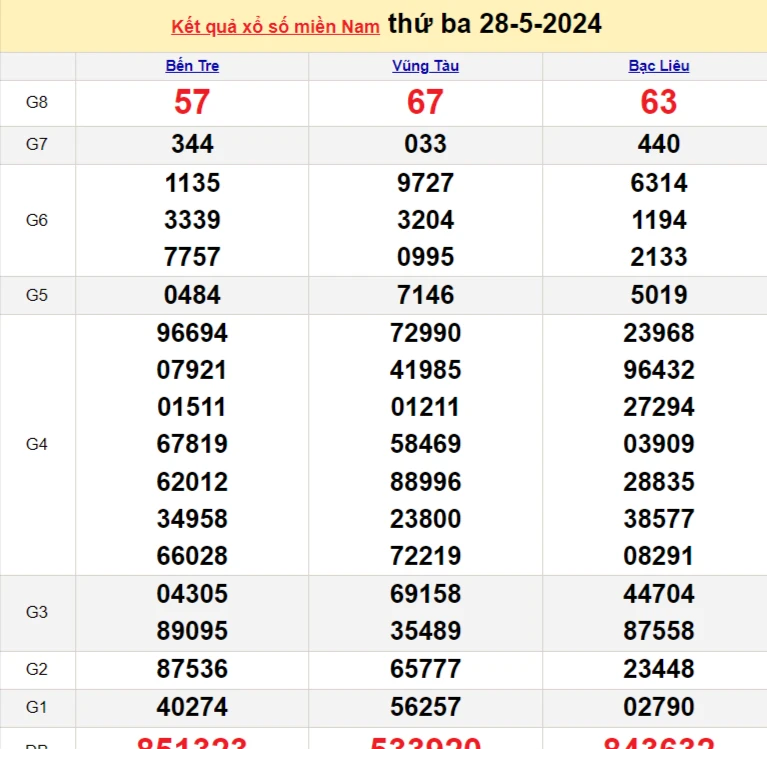 XSMN 3/6, Kết quả xổ số miền Nam hôm nay 3/6/2024, xổ số miền Nam ngày 3 tháng 6,trực tiếp XSMN 3/6