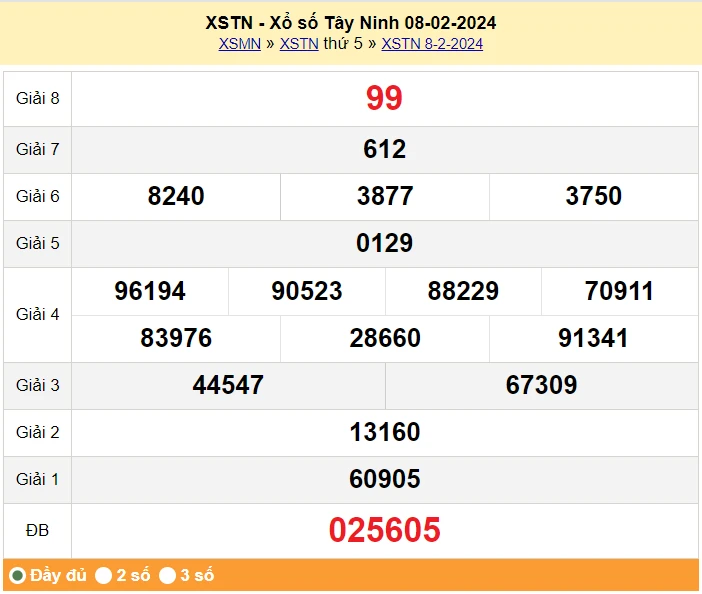 Kết quả xổ số Tây Ninh 15 tháng 2 cập nhật mới nhất