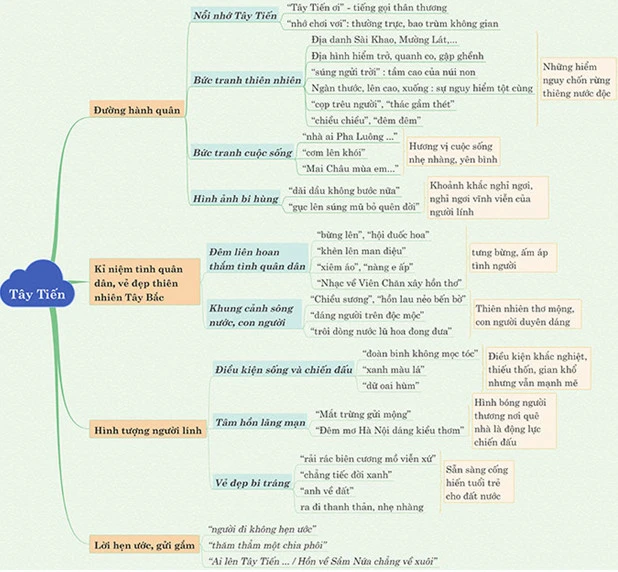 Tây tiến - Tác giả tác phẩm - Ngữ văn lớp 12