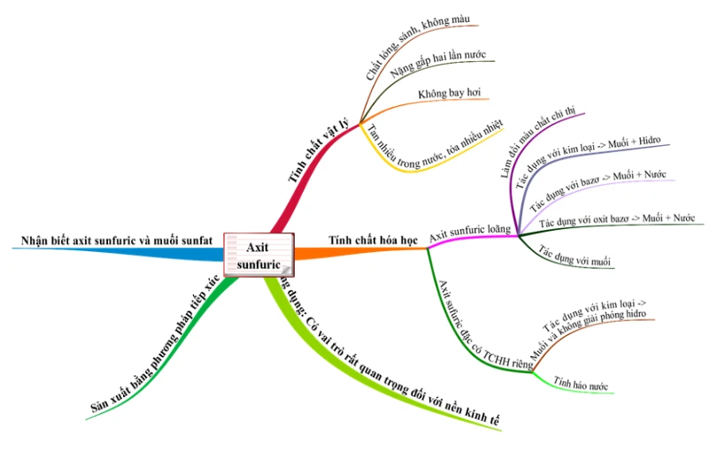 Hoá học 9 Bài 4: Một số axit quan trọng