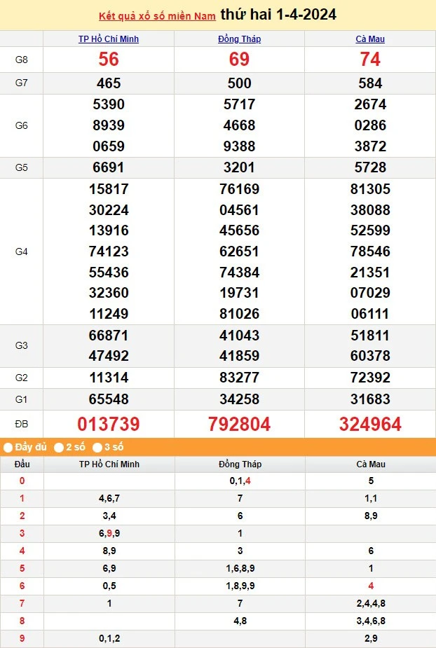 Kết quả xổ số miền Nam 2 tháng 4 năm 2024