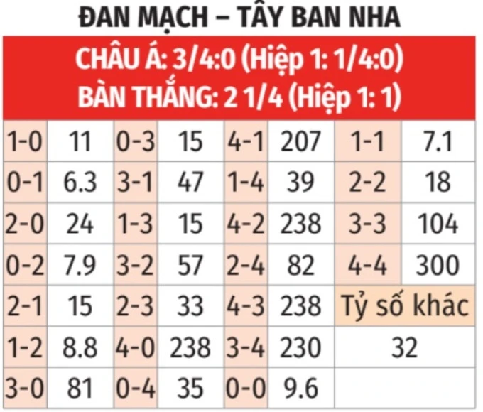Nhận định bóng đá Đan Mạch vs Tây Ban Nha, 02h45 ngày 16/11: Át vía chủ nhà - Bongdaplus.vn