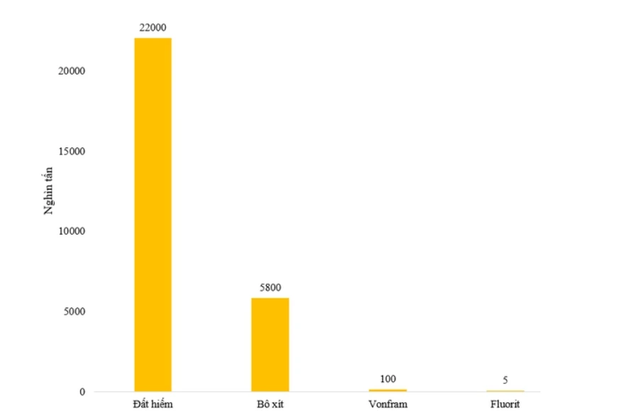 Loại khoáng sản có trữ lượng lớn nhất ở Tây Nguyên là bô xít