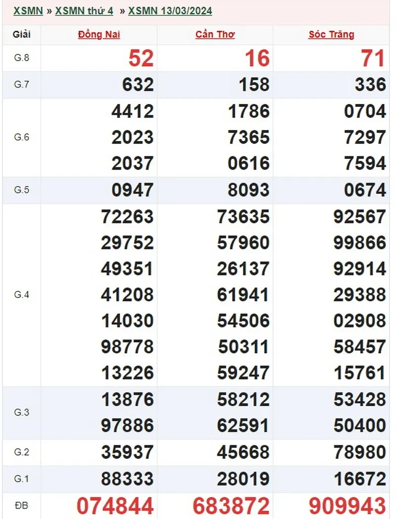 XSMN 3/4, Trực tiếp xổ số miền Nam thứ 4 ngày 3/4/2024