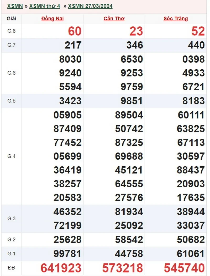 Kết quả xổ số miền nam 3 tây tháng 04 hôm nay