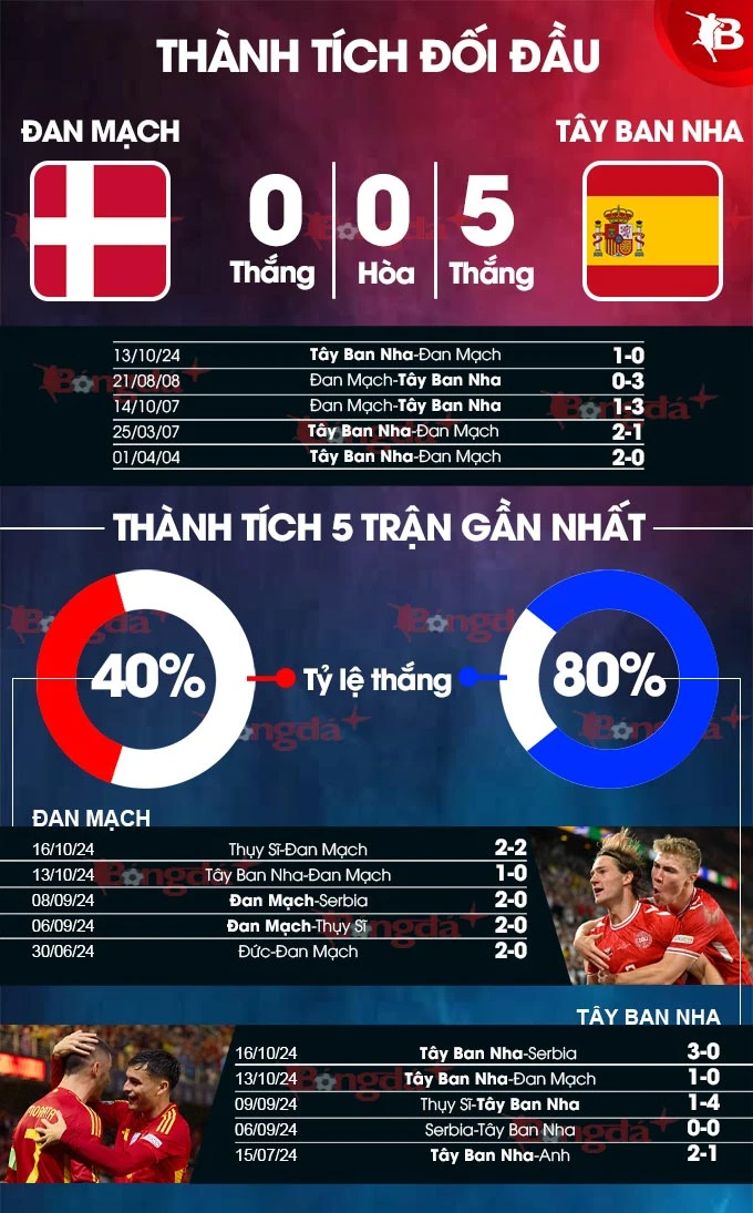 Nhận định bóng đá Đan Mạch vs Tây Ban Nha, 02h45 ngày 16/11: Át vía chủ nhà - Bongdaplus.vn