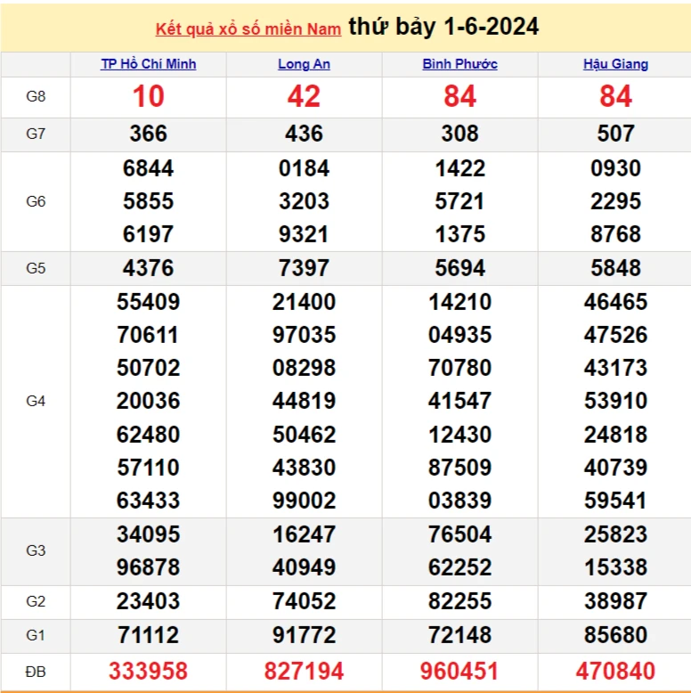 XSMN 4/6 Kết quả xổ số miền Nam hôm nay 4/6/2024, xổ số miền Nam ngày 4 tháng 6,trực tiếp XSMN 4/6