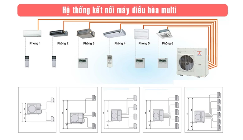 Điều hòa Multi là gì chuẩn nhất?