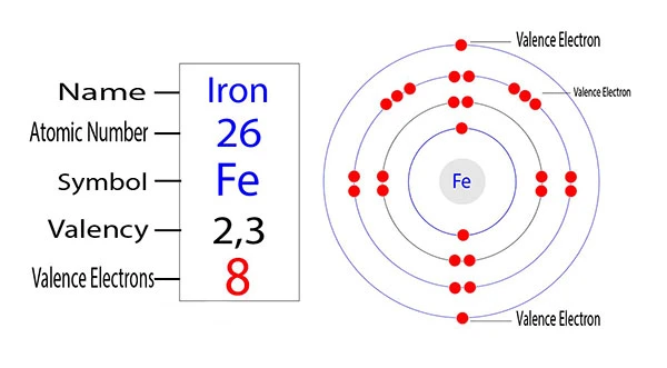 Fe hóa trị mấy? Vì sao sắt có 2 hóa trị?