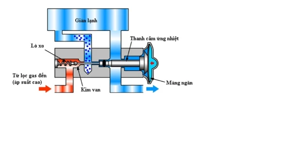 Van tiết lưu điều hòa là gì? Chức năng và nguyên lý hoạt động