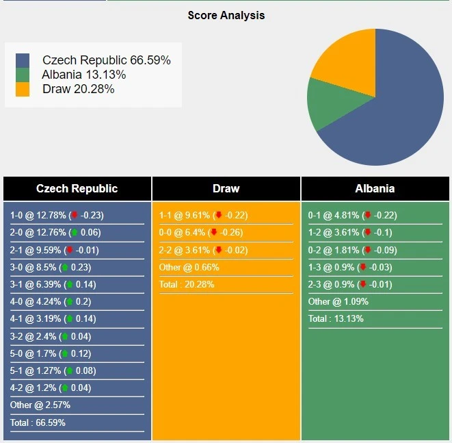 Cong hoa sec vs Albania: Cuộc chiến giành vị trí thứ 2