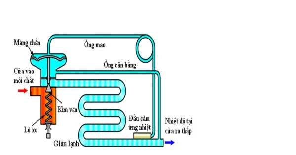 Van tiết lưu điều hòa là gì? Chức năng và nguyên lý hoạt động