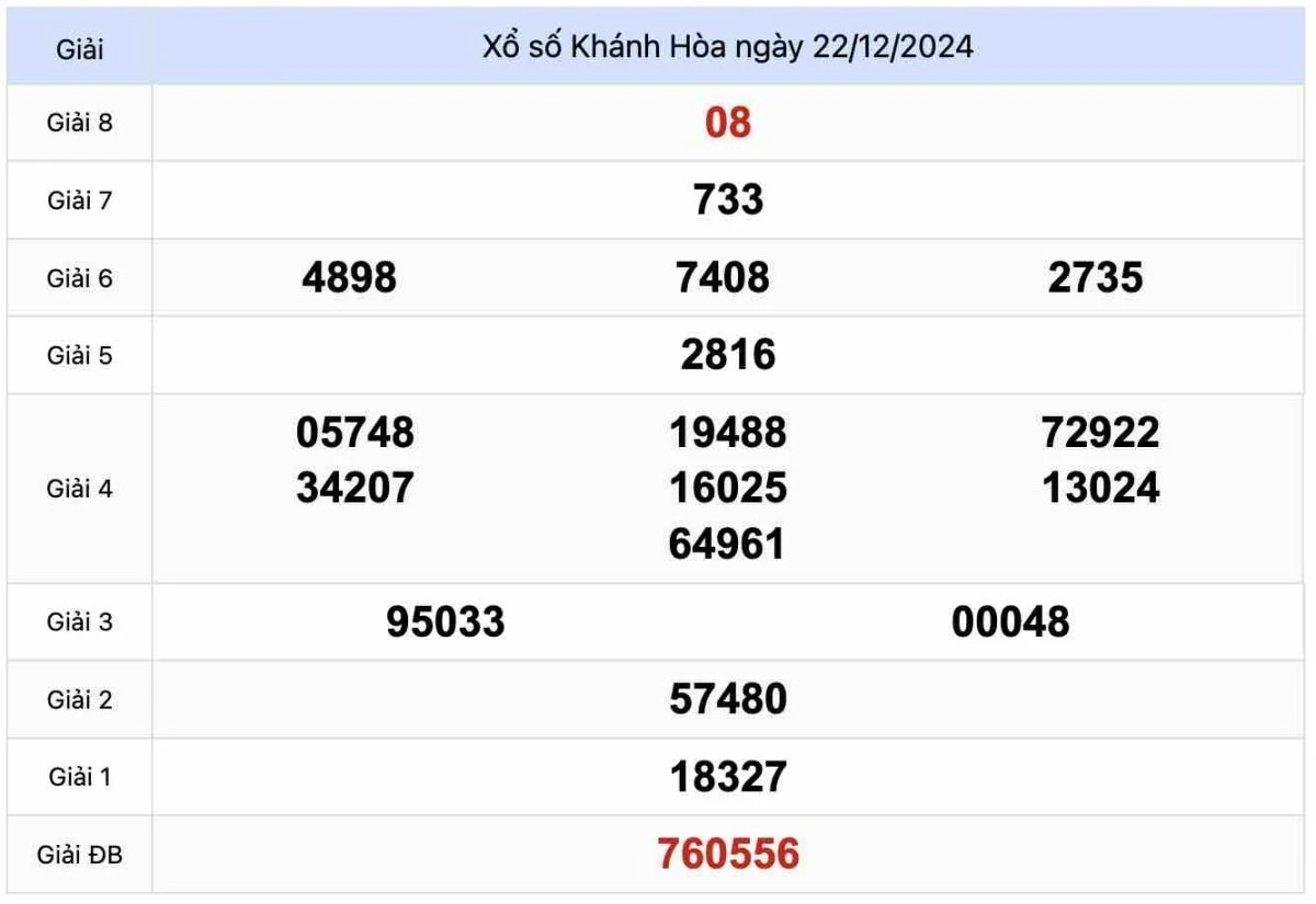 Dự đoán kết quả xổ số Khánh Hòa hôm nay chính xác nhất