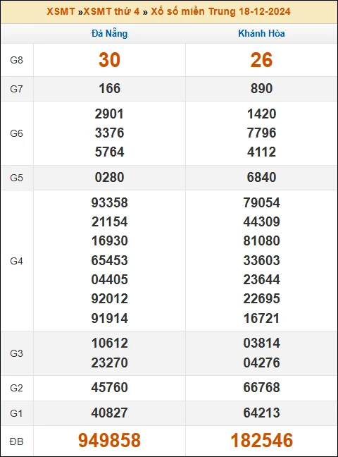 Phân tích kết quả quay thử đài Khánh Hòa 25/12/2024
