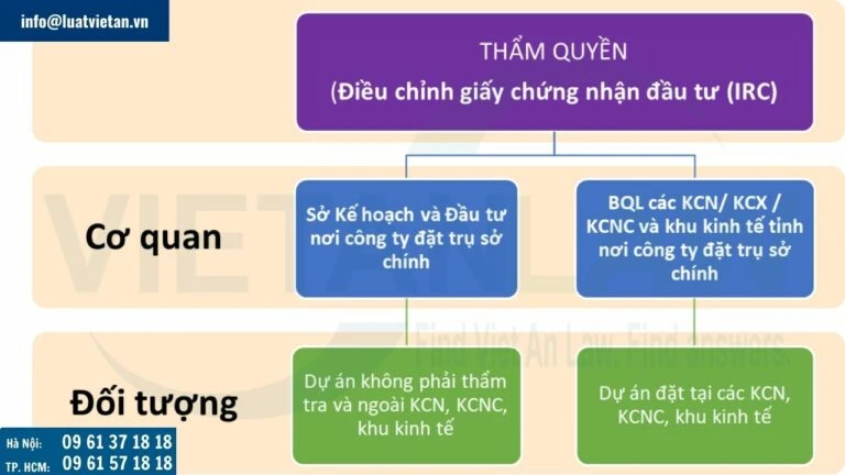 Quy trình điều chỉnh giấy chứng nhận đăng ký đầu tư