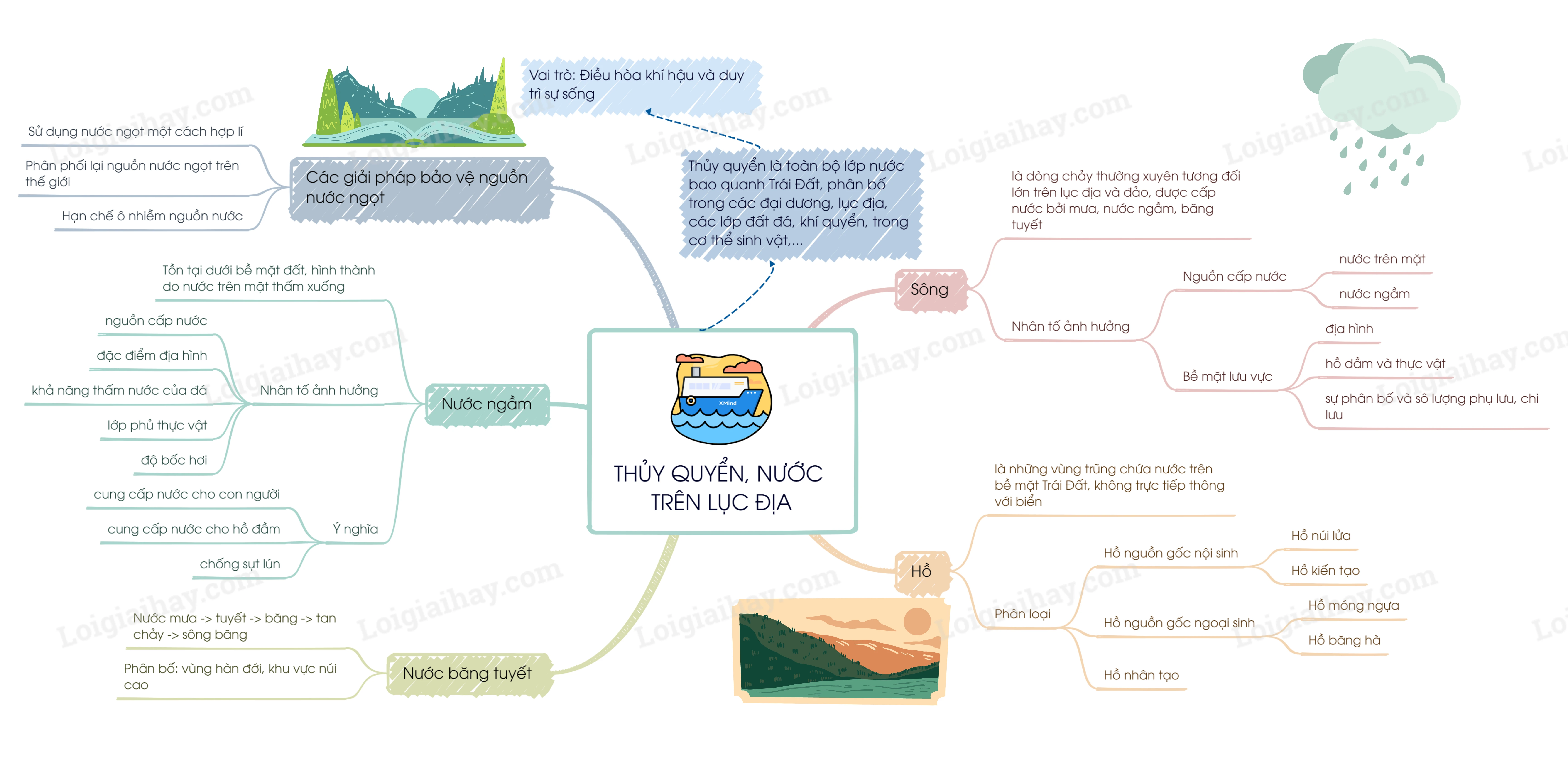 Nước trên Trái Đất phân bố chủ yếu ở đại dương
